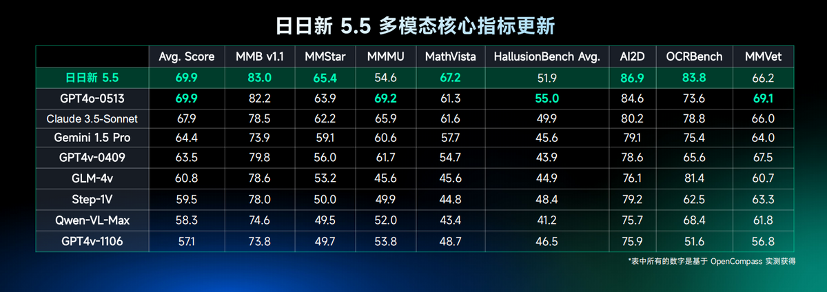 商汤科技发布“日日新5o”，实时多模态流式交互对标GPT-4o