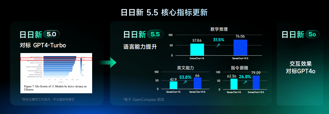 商汤科技发布“日日新5o”，实时多模态流式交互对标GPT-4o