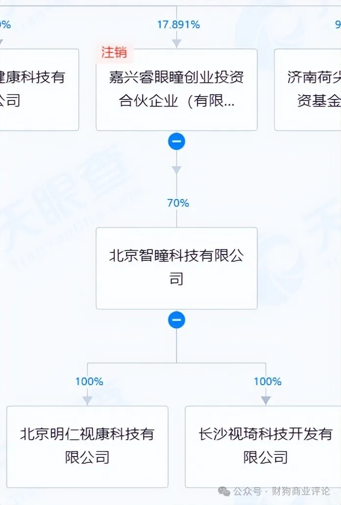 溢价收购,关联交易,鹰瞳科技如何走出迷局？